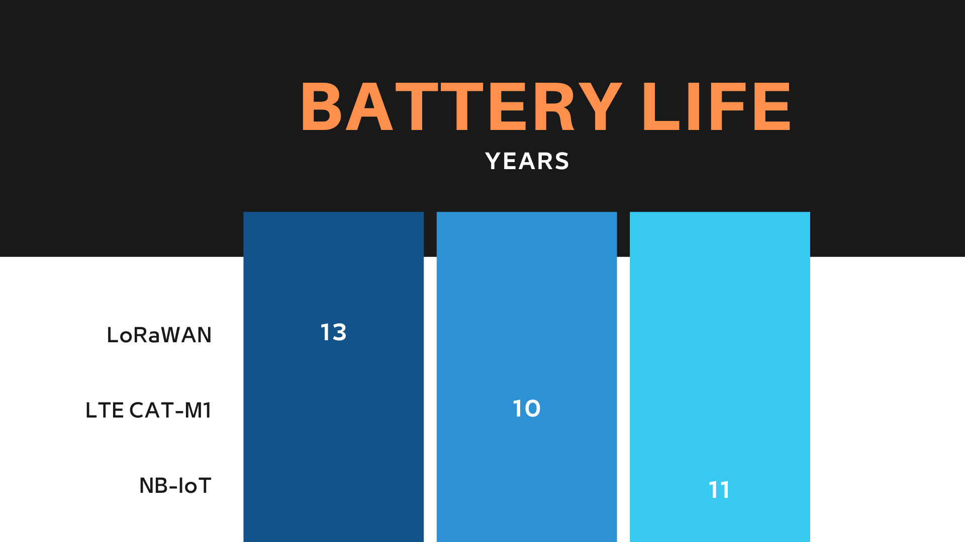 LoRaWAN vs 5G battery life