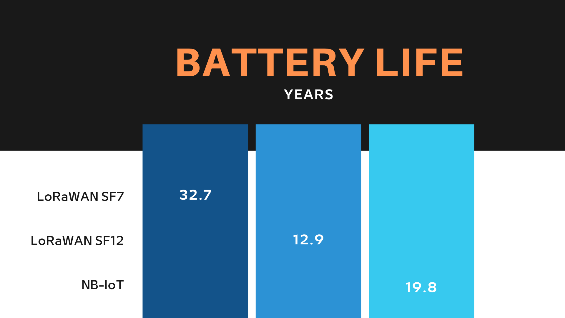 LoRaWAN vs NB-IoT battery life