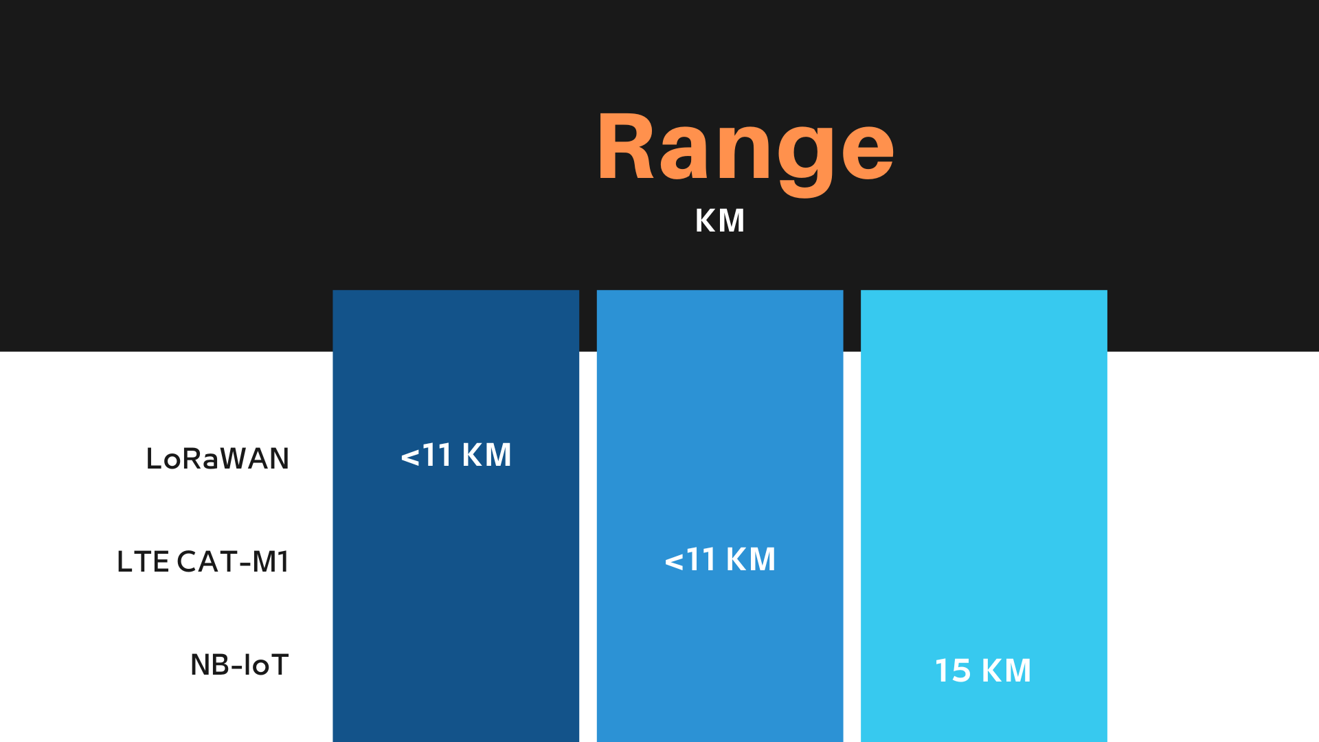 Range LoRa vs 5G