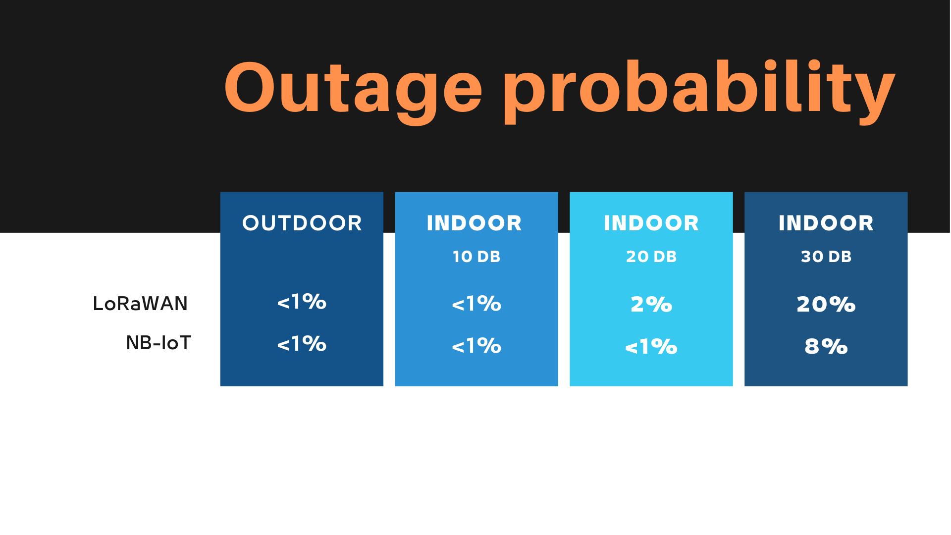 outage probability