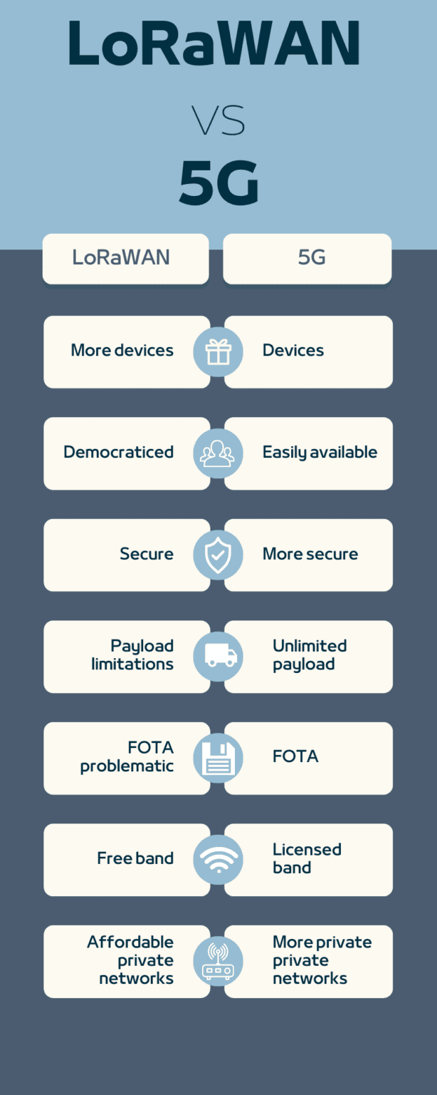 5G vs LoRaWAN part 8: Use cases - From the world of wireless