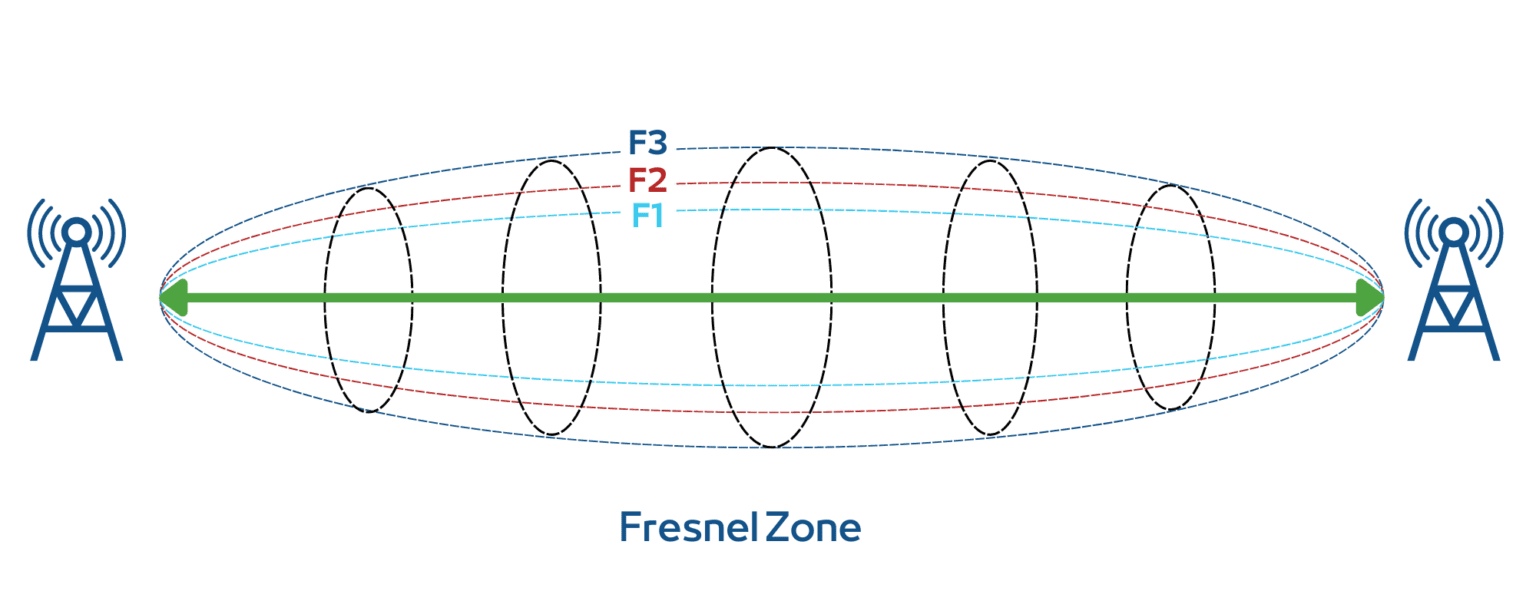 Fresnel Zone From the world of wireless
